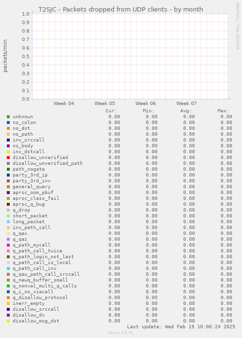 T2SJC - Packets dropped from UDP clients