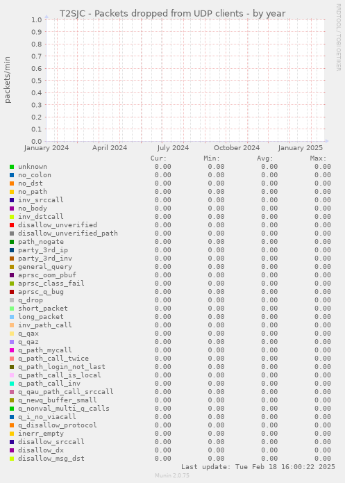 T2SJC - Packets dropped from UDP clients