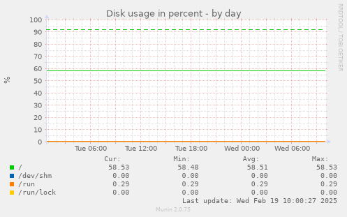 Disk usage in percent