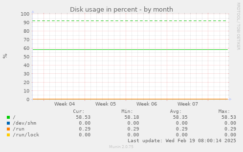 Disk usage in percent