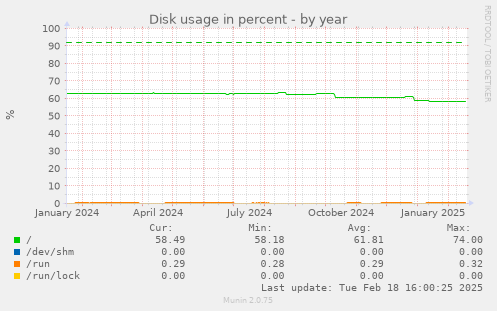 Disk usage in percent