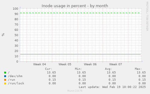 Inode usage in percent