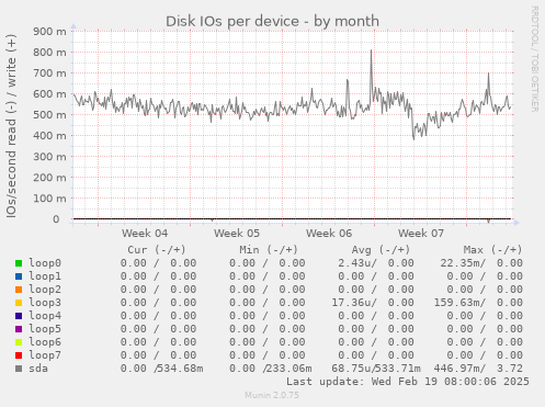 Disk IOs per device