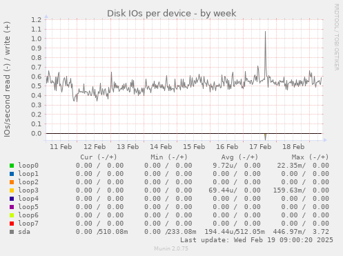 Disk IOs per device