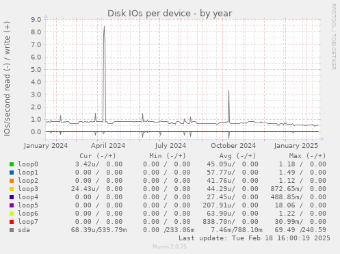 Disk IOs per device