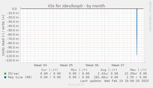 IOs for /dev/loop0