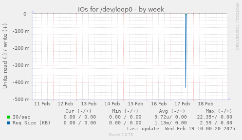 IOs for /dev/loop0