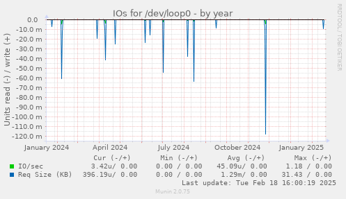 IOs for /dev/loop0