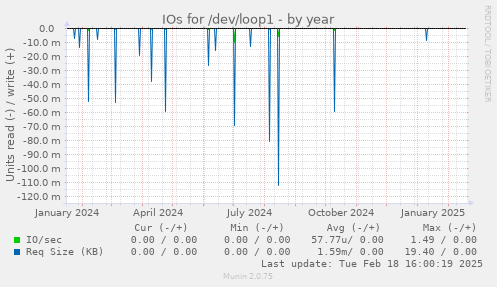 IOs for /dev/loop1