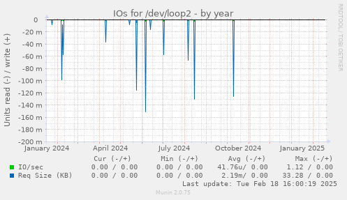 IOs for /dev/loop2