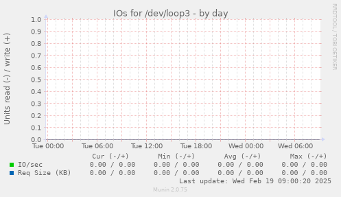 IOs for /dev/loop3