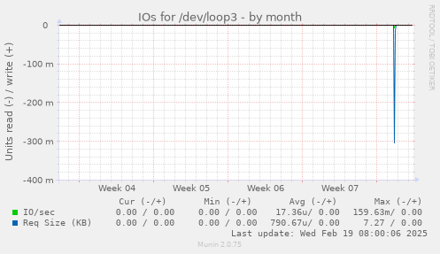 IOs for /dev/loop3