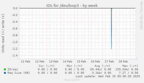 IOs for /dev/loop3