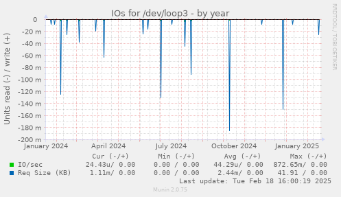 IOs for /dev/loop3