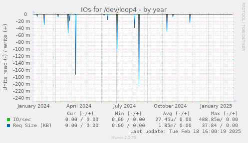 IOs for /dev/loop4