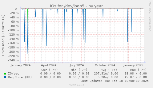 IOs for /dev/loop5