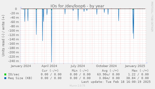 IOs for /dev/loop6