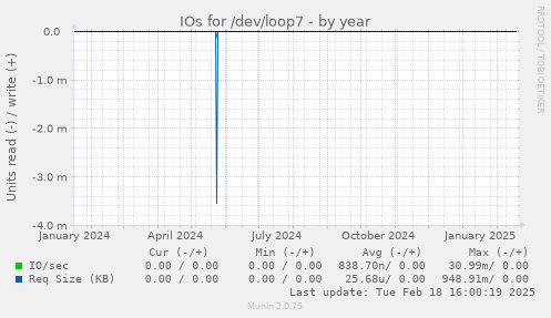 IOs for /dev/loop7