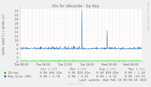 IOs for /dev/sda