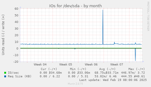 IOs for /dev/sda