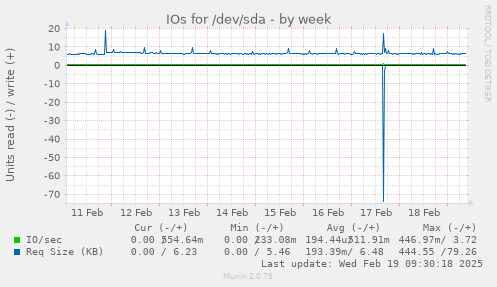 IOs for /dev/sda