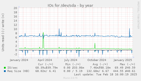 IOs for /dev/sda