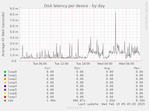 Disk latency per device