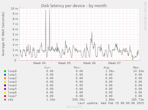 Disk latency per device