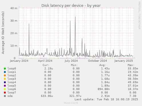 Disk latency per device