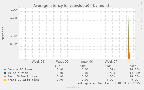 Average latency for /dev/loop0