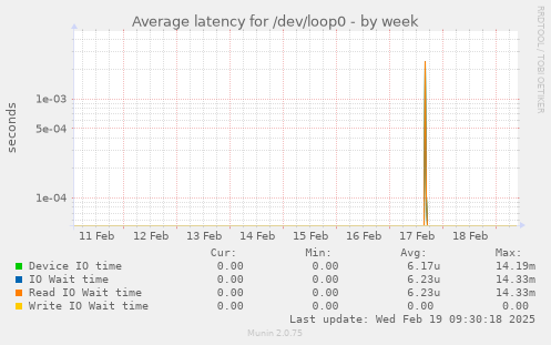 Average latency for /dev/loop0