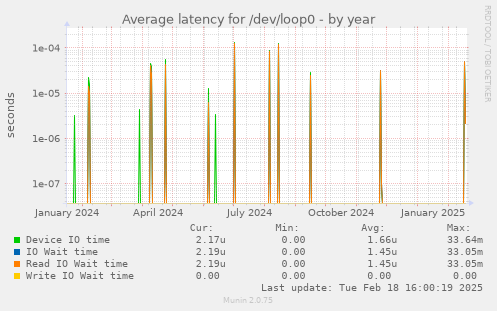 Average latency for /dev/loop0