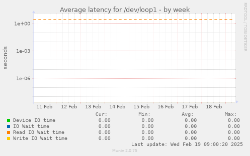 Average latency for /dev/loop1