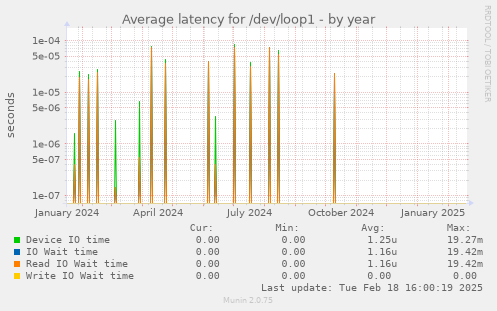 Average latency for /dev/loop1