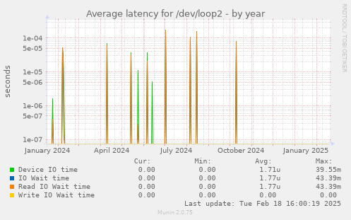 Average latency for /dev/loop2