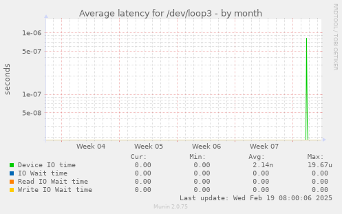 Average latency for /dev/loop3