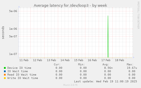 Average latency for /dev/loop3