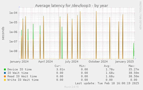 Average latency for /dev/loop3