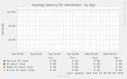 Average latency for /dev/loop4