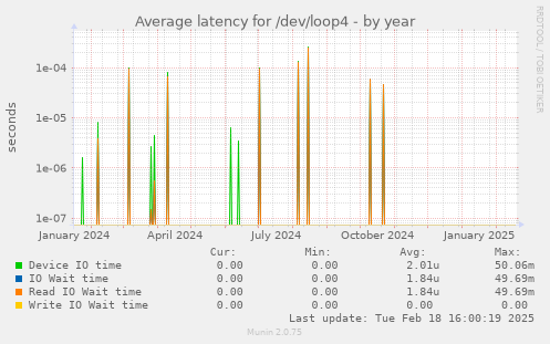 Average latency for /dev/loop4