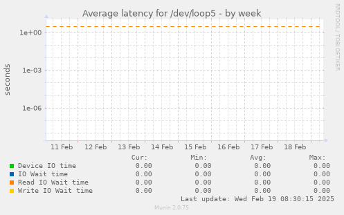 Average latency for /dev/loop5