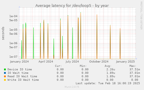 Average latency for /dev/loop5