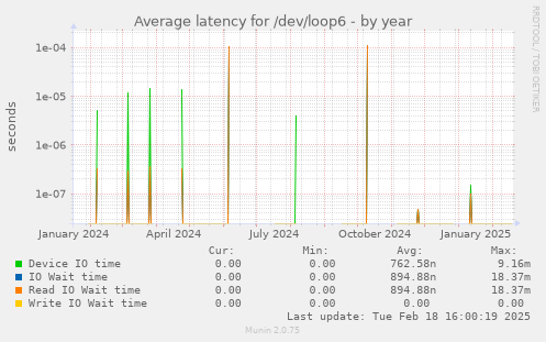 Average latency for /dev/loop6