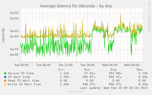 Average latency for /dev/sda