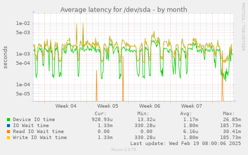 Average latency for /dev/sda