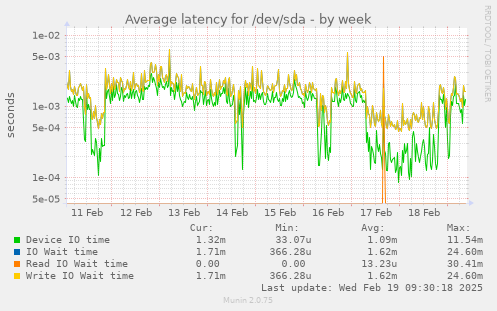 Average latency for /dev/sda