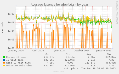 Average latency for /dev/sda