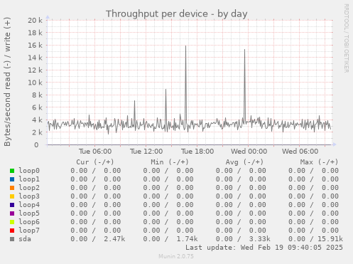 Throughput per device