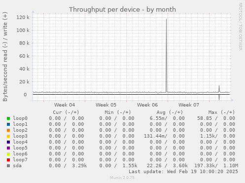 Throughput per device