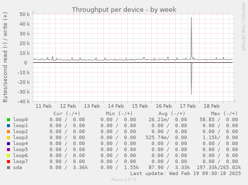 Throughput per device